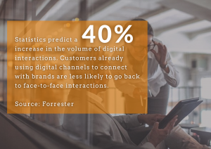 40% increase in the volume of digital interactions