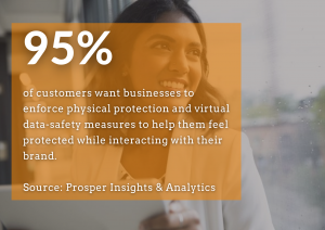 95% of customers want businesses to enforce physical protection and virtual data-safety