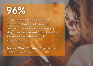 96% of customers who experience high effort interaction with customer service are less likely to stay loyal